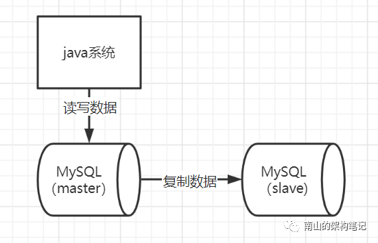 一文讲清,MySQL主从架构