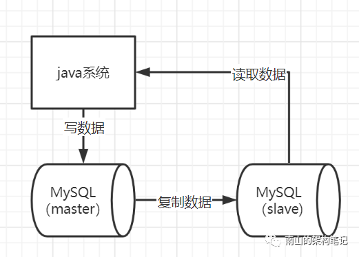 一文讲清,MySQL主从架构
