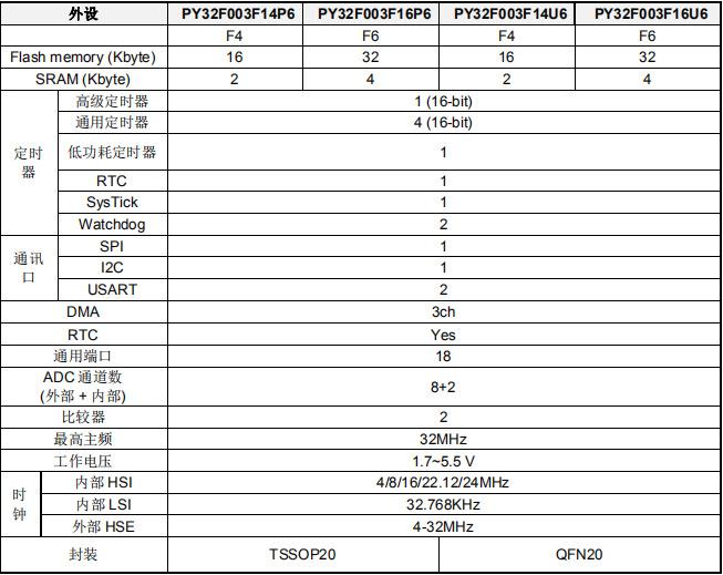 M0 32位单片机 PY32F003 030 开发板，可替代ST、GD华大